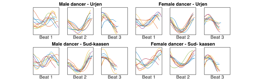 Image showing 4 sets of 3 line graphs. The sets are labeled as in the previous image, with the plots for each set broken into seperate line graphs for each of 3 beats