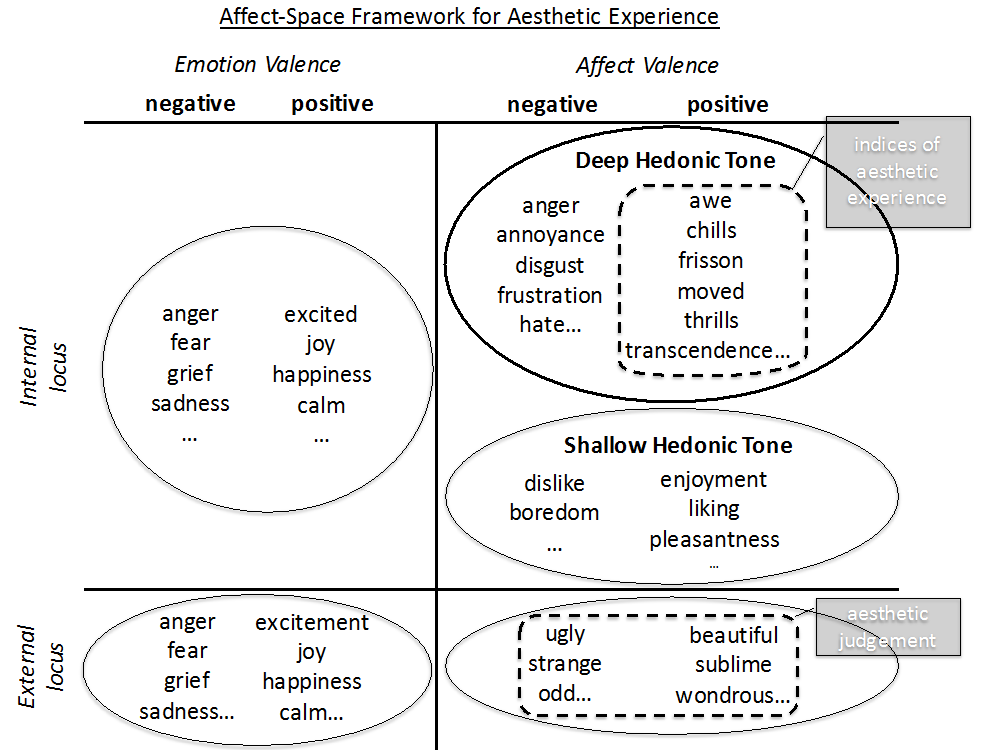 Chart showing negative and positive emotions that result from the interaction of Emotion Valence and Affect Valence with Internal and External loci, respectively