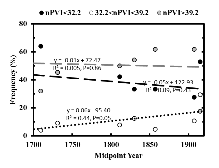 Graph plotting nPVI values, with the y axis labeled 'Frequency (percent)' and showing numbers 0-80 in intervals of 20 and the x axis labeled 'Midpoint Year' and showing the years 1700-1900 in intervals of 50