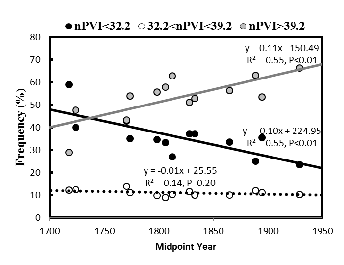 Graph plotting nPVI values, with the y axis labeled 'Frequency (percent)' and showing numbers 0-80 in intervals of 20 and the x axis labeled 'Midpoint Year' and showing the years 1700-1950 in intervals of 50