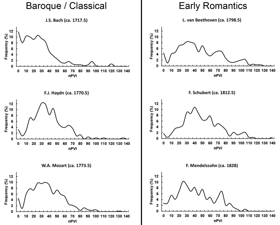 Image showing line graphs of nPVI distribution for six composers. On the left, under the category 'Baroque/Classical' are line graphs for J.S. Bach, F.J. Haydn, and W.A. Mozart. On the right, under the category 'Early Romantics', are line graphs for L. van Beethoven, F. Schubert, and F. Mendelssohn