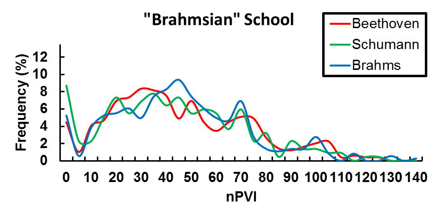 Line graph showing nPVI distribution of 'Brahmsian' School composers. The y axis is labeled 'Frequency (percent)' and shows the numbers 0-12 in intervals of 2. The x axis is labeled 'nPVI' and shows numbers 0-140 in intervals of 10