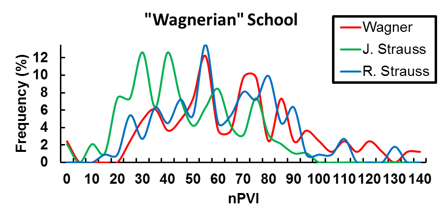 Line graph showing nPVI distribution of 'Wagnerian' School composers. The y axis is labeled 'Frequency (percent)' and shows the numbers 0-12 in intervals of 2. The x axis is labeled 'nPVI' and shows numbers 0-140 in intervals of 10