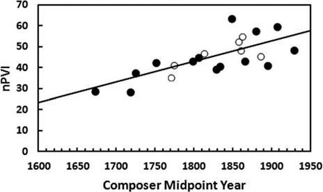 Graph plotting points on a y axis labeled 'nPVI' and an x axis labeled 'Composer Midpoint Year'
