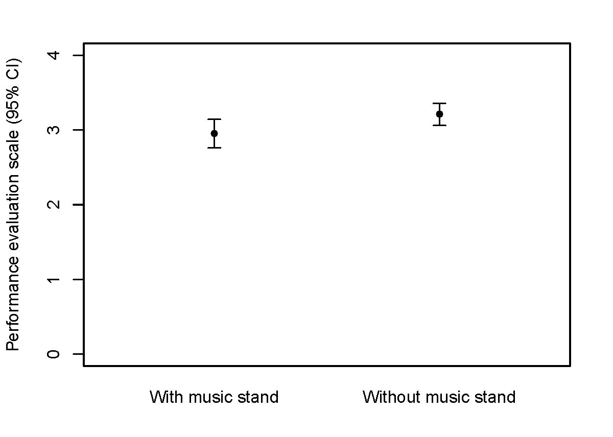 Figure 4 shows mean values of the Performance Evaluation Scale with a music and without a music stand.