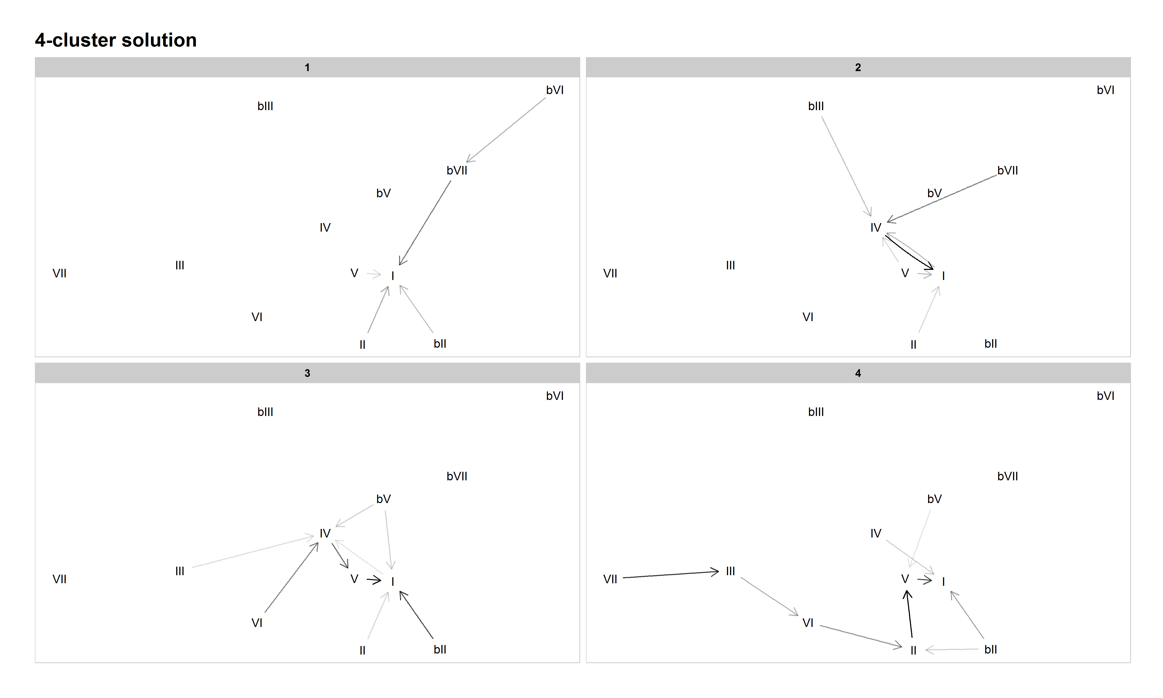 A network graph shows harmonic progressions among a 4-cluster solution based on their probability.