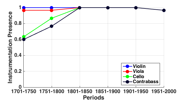Figure 1 left is a line graph depicting instrumentation presence of violin, viola, cello, and contrabass in 50-year periods from 1701 to 2000