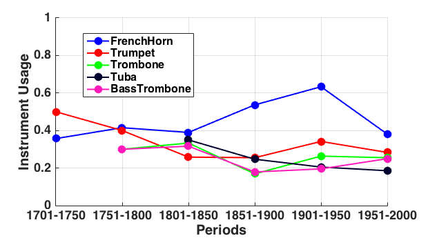Figure 3 left is a line graph depicting instrument usage of 5 brass instruments in 50-year periods from 1701 to 2000