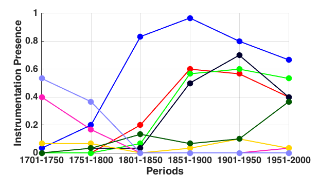 Figure 4 left is a line graph depicting instrumentation presence of 8 percussion and keyboard instruments in 50-year periods from 1701 to 2000