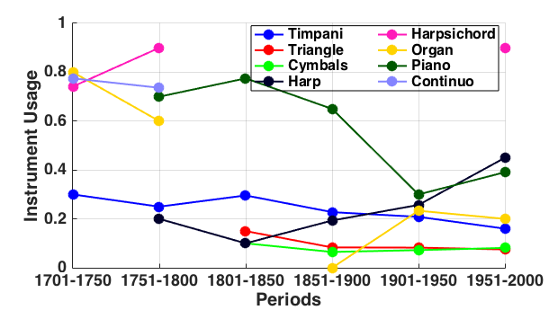 Figure 4 right is a line graph depicting instrument usage of 8 percussion and keyboard instruments in 50-year periods from 1701 to 2000
