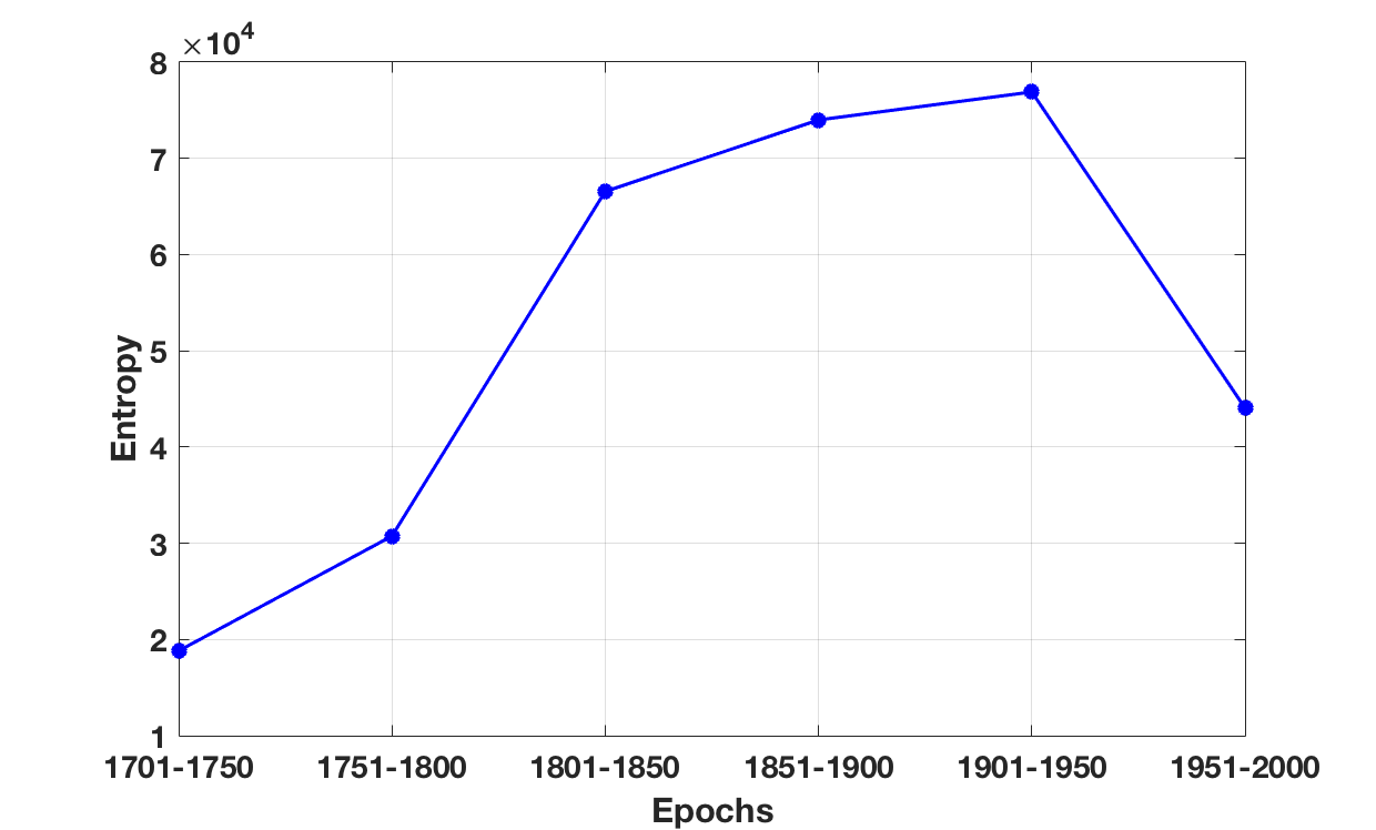 Line graph showing change in entropy for paired-instrument combinations from 1701 to 2000 in 50-year epochs