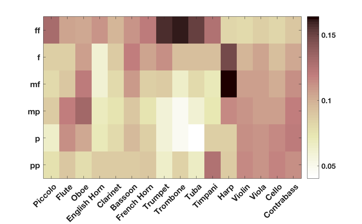 Figure 20 uses cells of different colors to show smoothed proportion of each instrument's usage at each dynamic level