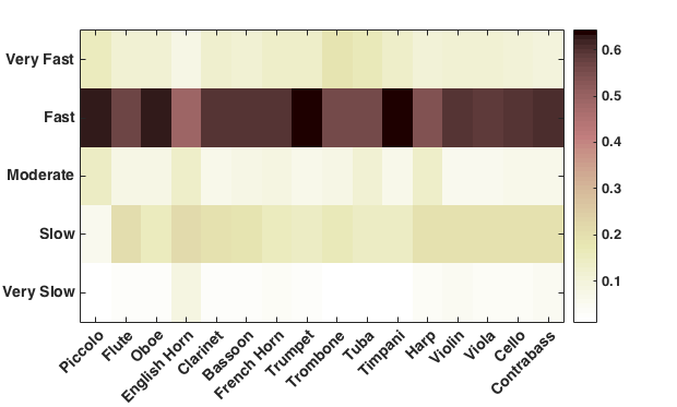 Figure 22 uses cells of different colors to show proportion of samples each instrument is playing for each of five tempo groups