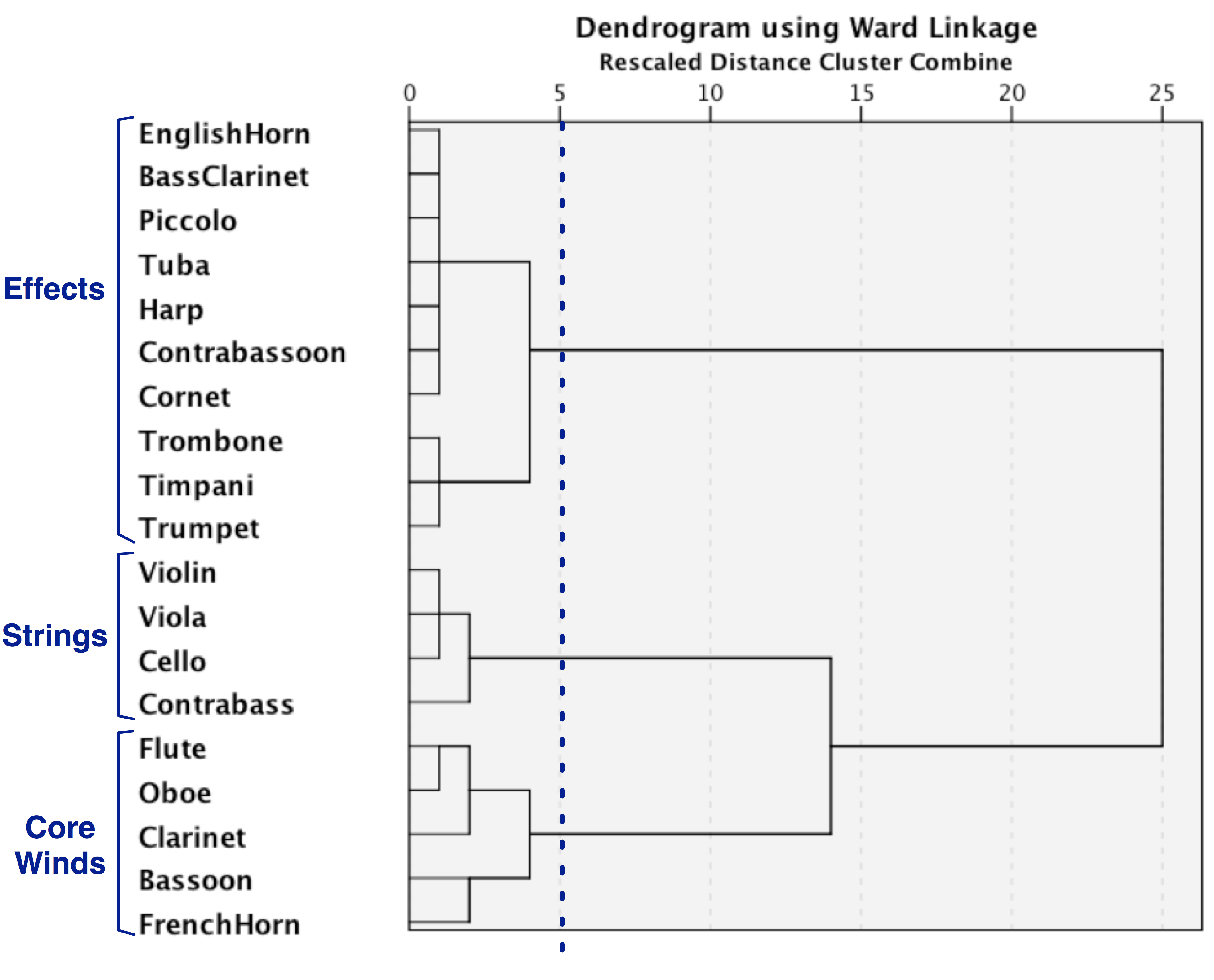 Figure 12 is a dendrogram using Ward Linkage showing hierarchical clustering of typical orchestral instruments from 1701 to 2000