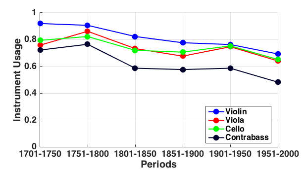 Figure 1 right is a line graph depicting instrument usage of violin, viola, cello, and contrabass in 50-year periods from 1701 to 2000