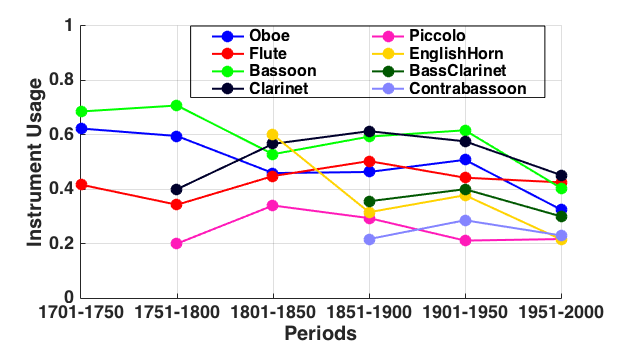 Figure 2 right is a line graph depicting instrument usage of 8 woodwind instruments in 50-year periods from 1701 to 2000