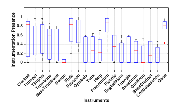 Figure 5 is a boxplot of 20 instruments with the greatest variability in instrumentation across successive 50-year epochs