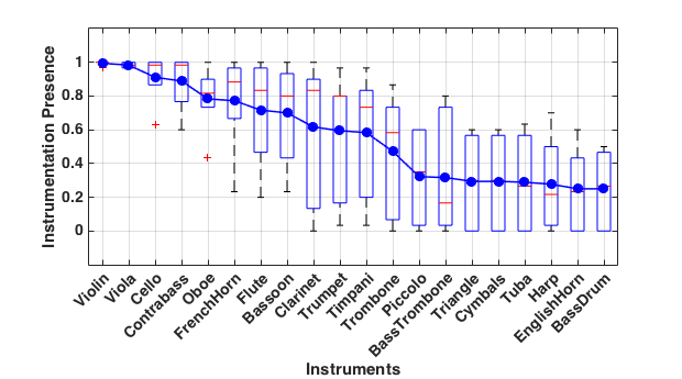 Figure 6 is a boxplot of 20 instruments most commonly included in instrumentation over the 300-year period of the study
