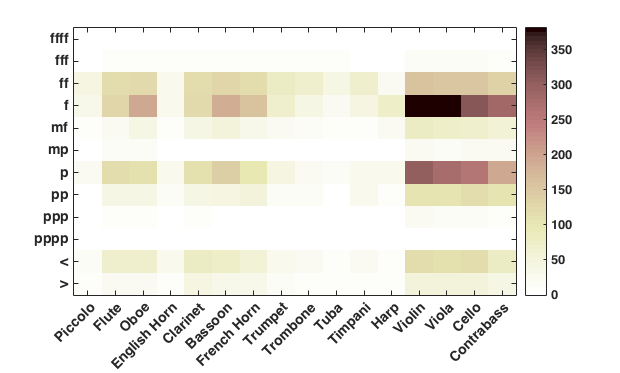 Figure 17 uses cells of different colors to show a count of instrument appearances according to dynamic level