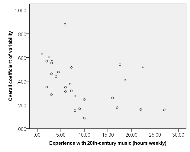Graph with overall coefficient of variability on the y-axis plotted against experience with 20th-century music (hours weekly) on the x-axis