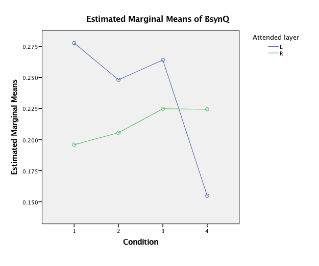 Graph titled Estimated Marginal Means of BsynQ. Description below