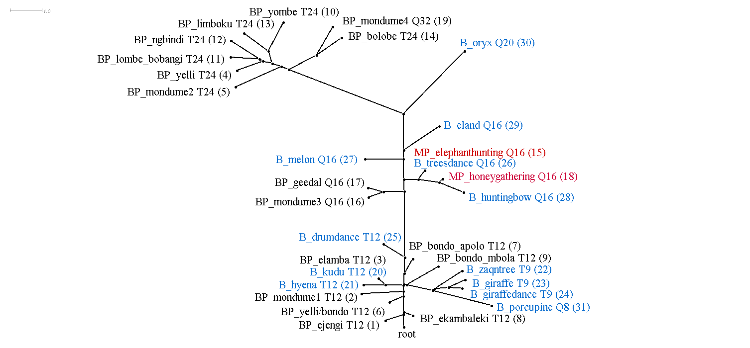 Figure 4c is a rooted phylogenetic tree of all triple-pulse and quadruple-pulse timelines from Table 1