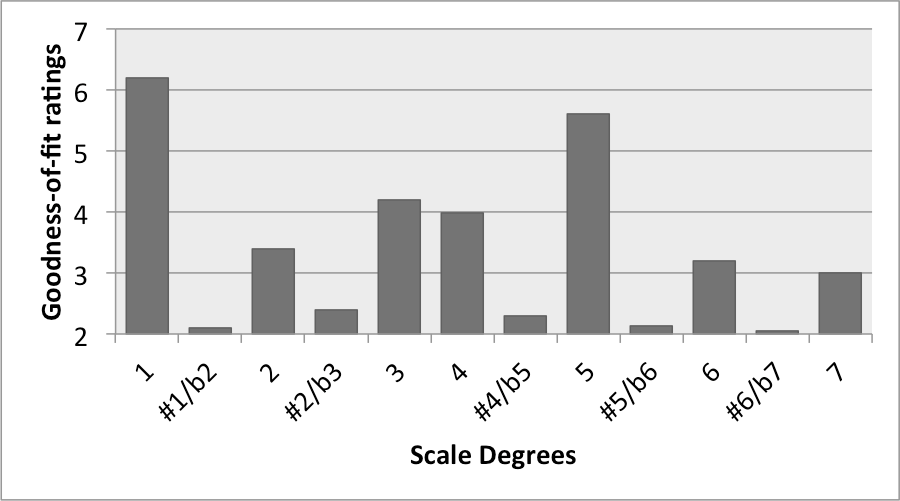 Figure 1a shows Krumhansl's key profile vector with scale degrees on the x-axis and Goodness-of-fit ratings on the y-axis
