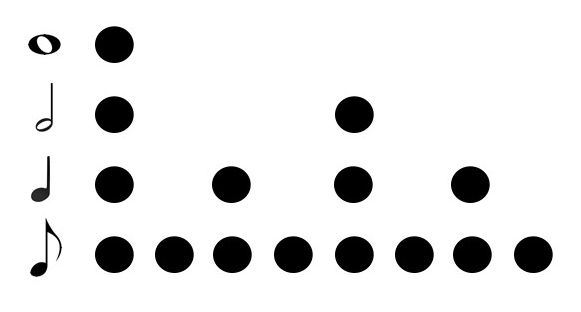 Figure 2b shows Lerdahl and Jackendoff's 4/4 metric hierarchy with a 8 dots for an eighth note, 4 dots for a quarter note on each downbeat, two dots for a half note on beats 1 and 3, and one dot for a whole note on beat 1.