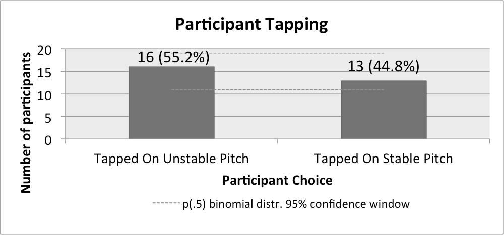 Figure 2 shows participants' preference for stable and unstable scale degrees with participant choice between tapped on unstable pitch and tapped on stable pitch on the x-axis and number of participants on y-axis.