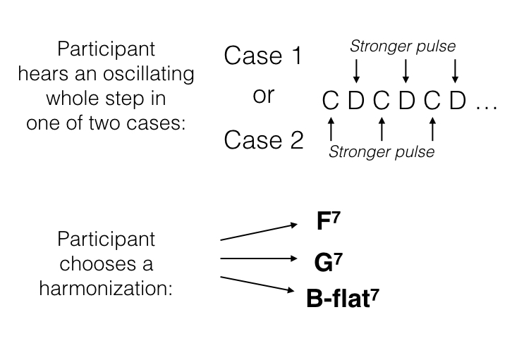 Figure 4 shows participants that hear an oscillating whole step in either a strong pulse on D or a strong pulse on C and participants choose a harmonization choice between F7, G7, or B-flat7.