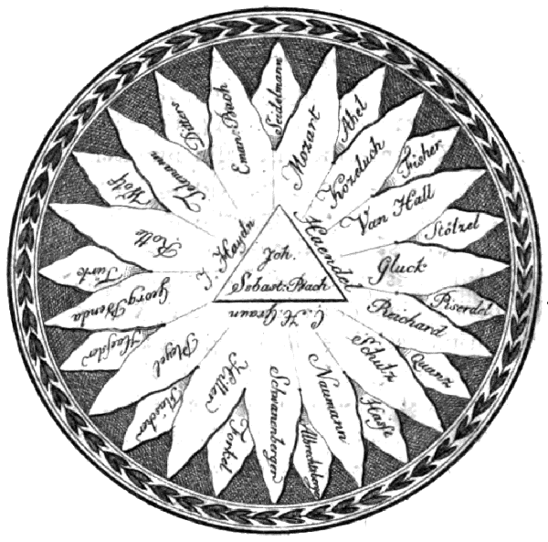 A 28-pointed shape inside a circle with names of composers written on the points and a triangle in the center with 4 more names