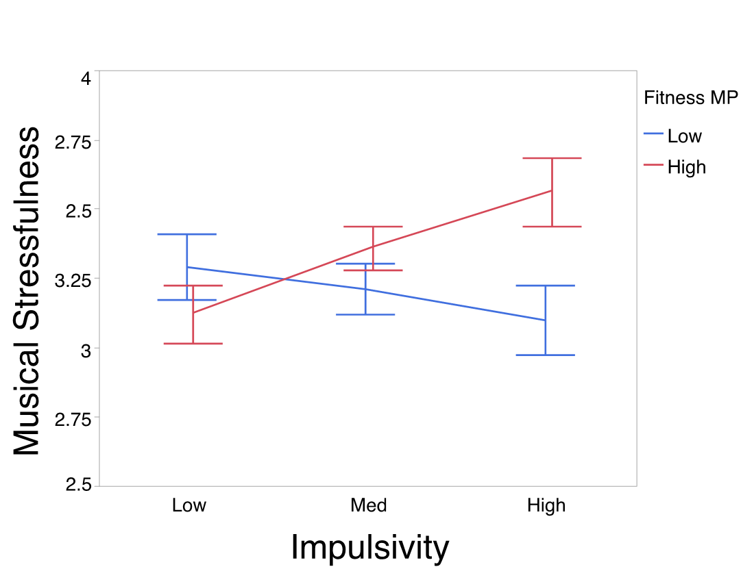 Low and High Fitness MP plotted as lines. Musical Stressfulness on y-axis and Impulsivity on x-axis. More description below.