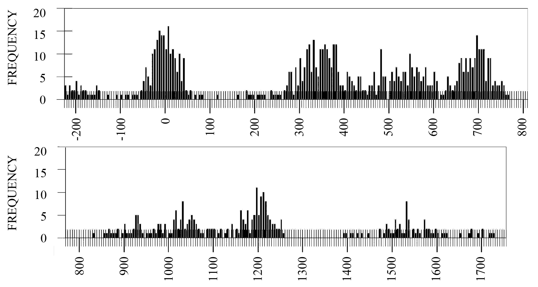 Slur Frequency in Popular Music of 2005 – Information Visualization