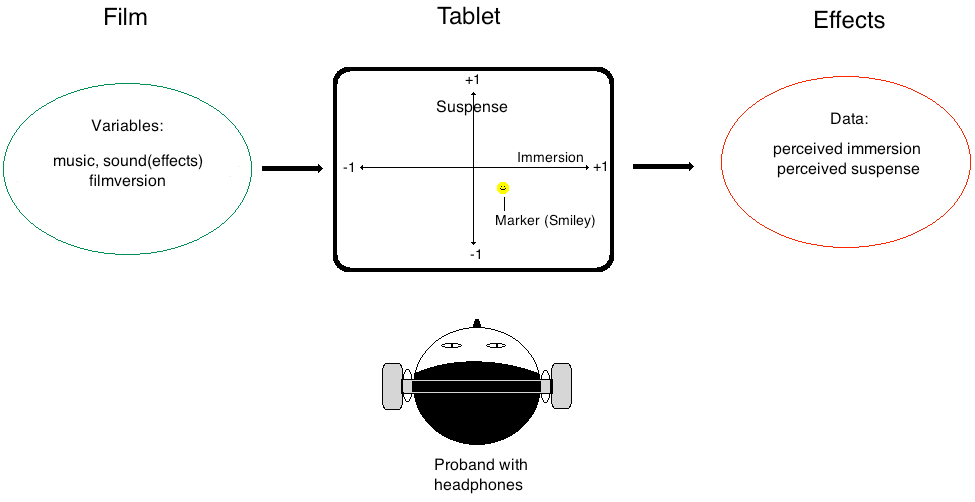 Diagram of variables, tablet, participant, and data of the procedure. More description above.