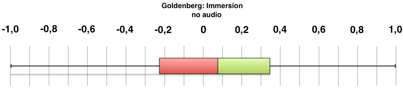 Boxplot of participant ratings for Goldenberg: Immersion no audio.