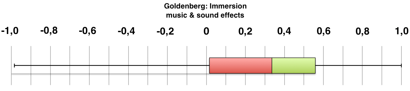 Boxplot of participant ratings for Goldenberg: Immersion music & sound effects.