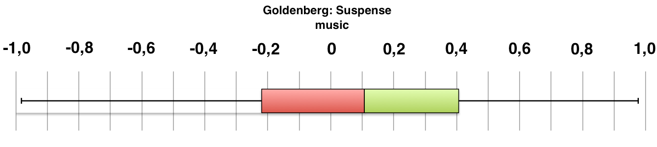 Boxplot of participant ratings for Goldenberg: Suspense music.