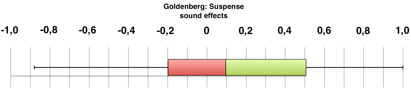 Boxplot of participant ratings for Goldenberg: Suspense sound effects.
