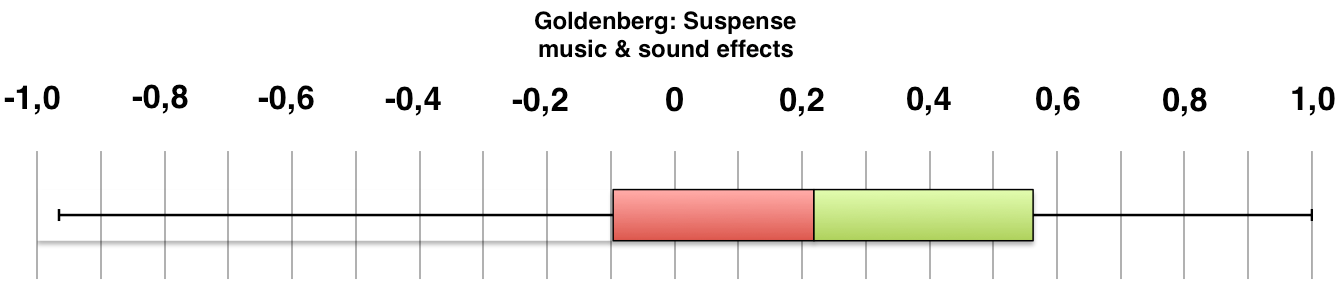 Boxplot of participant ratings for Goldenberg: Suspense music & sound effects.
