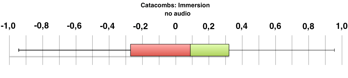 Boxplot of participant ratings for Catacombs: Immersion no audio.