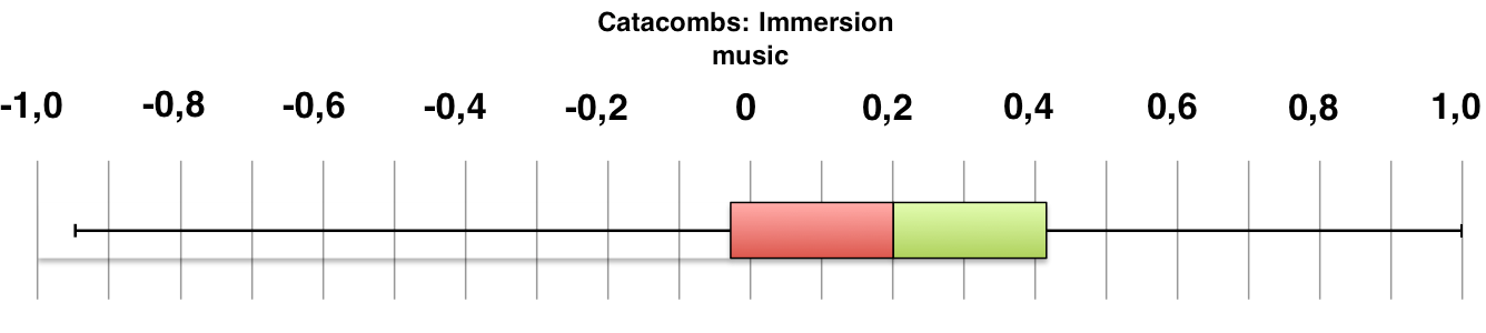 Boxplot of participant ratings for Catacombs: Immersion music.
