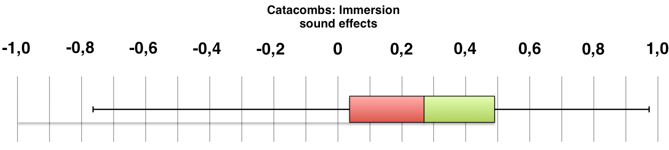 Boxplot of participant ratings for Catacombs: Immersion sound effects.