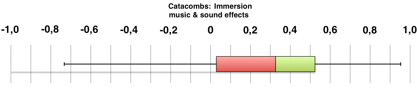 Boxplot of participant ratings for Catacombs: Immersion music & sound effects.