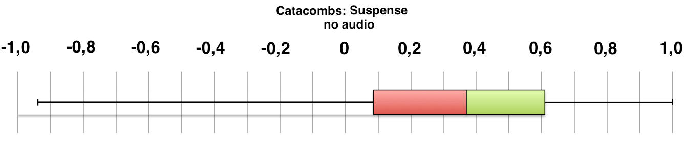 Boxplot of participant ratings for Catacombs: Suspense no audio.