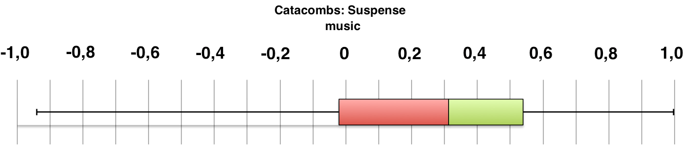 Boxplot of participant ratings for Catacombs: Suspense music.