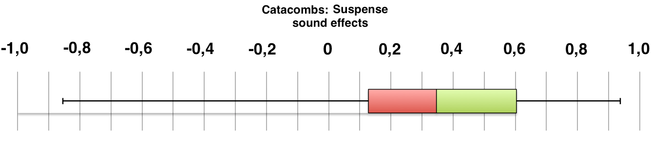 Boxplot of participant ratings for Catacombs: Suspense sound effects.