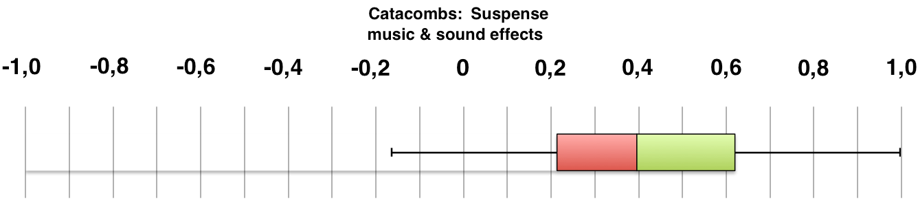 Boxplot of participant ratings for Catacombs: Suspense music & sound effects.