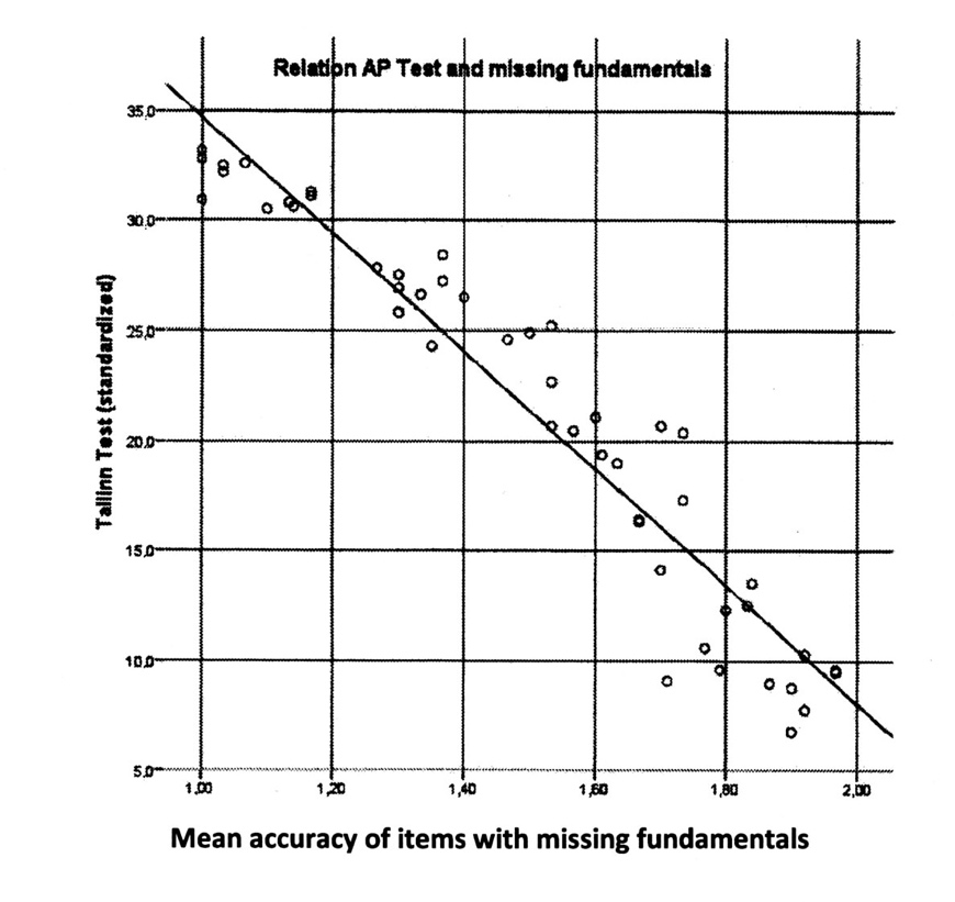 Scatterplot graph showing the linear correlation of TTAP with the means of items with missing fundamentals. More description above and below.