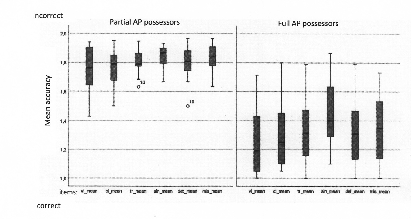 Boxplots showing the mean scores of partial and full AP possessors. More description above and below.