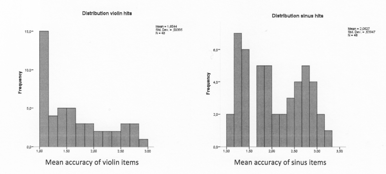 Bar graph showing distribution of hits for violin and pure sine tones. More description above and below.
